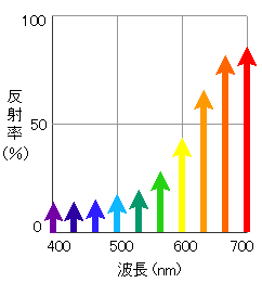 反射率曲線の例（赤い物体の場合）